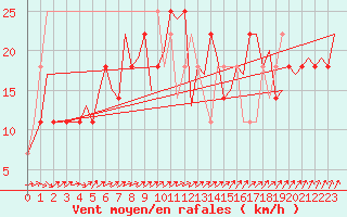 Courbe de la force du vent pour Wittmundhaven
