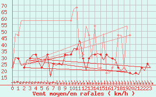 Courbe de la force du vent pour Nordholz