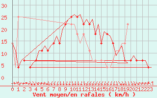 Courbe de la force du vent pour Beograd / Surcin