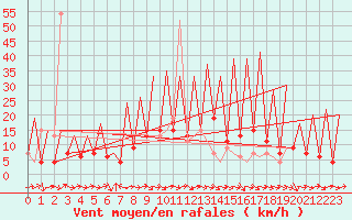 Courbe de la force du vent pour Huesca (Esp)