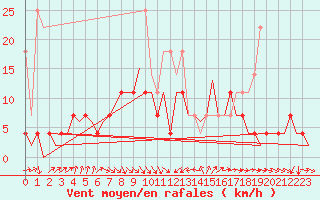 Courbe de la force du vent pour De Kooy