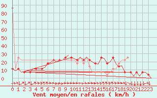 Courbe de la force du vent pour Linz / Hoersching-Flughafen