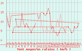 Courbe de la force du vent pour Innsbruck-Flughafen