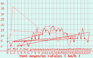 Courbe de la force du vent pour Wroclaw Ii