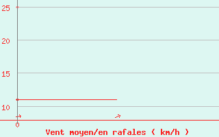 Courbe de la force du vent pour Platform Hoorn-a Sea