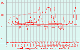 Courbe de la force du vent pour Brindisi