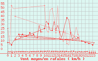 Courbe de la force du vent pour Erzurum