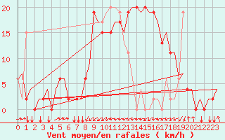 Courbe de la force du vent pour Olbia / Costa Smeralda