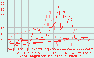Courbe de la force du vent pour Vigo / Peinador