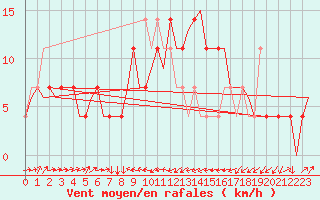 Courbe de la force du vent pour Altenstadt