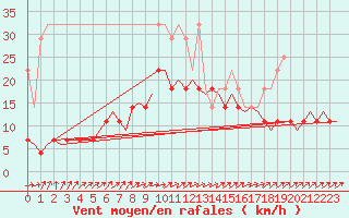Courbe de la force du vent pour Nuernberg