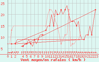 Courbe de la force du vent pour Birmingham / Airport