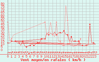 Courbe de la force du vent pour Laupheim