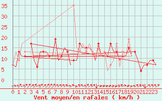 Courbe de la force du vent pour San Sebastian (Esp)