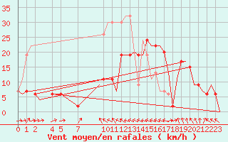 Courbe de la force du vent pour Tain Range