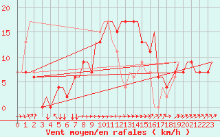 Courbe de la force du vent pour Napoli / Capodichino