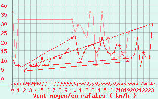 Courbe de la force du vent pour Leeuwarden