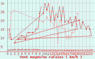 Courbe de la force du vent pour Asturias / Aviles
