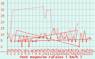 Courbe de la force du vent pour Gallivare