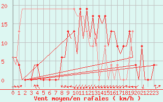 Courbe de la force du vent pour Santander / Parayas