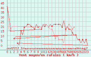 Courbe de la force du vent pour Santander / Parayas