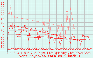 Courbe de la force du vent pour Ekaterinburg