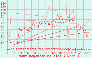 Courbe de la force du vent pour Platform P11-b Sea