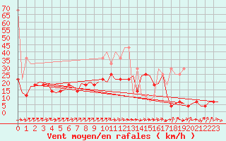 Courbe de la force du vent pour Saarbruecken / Ensheim