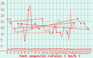 Courbe de la force du vent pour Skelleftea Airport