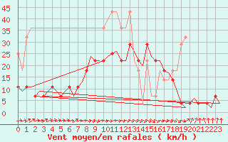 Courbe de la force du vent pour Gilze-Rijen
