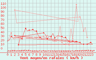 Courbe de la force du vent pour Asturias / Aviles