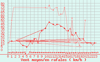 Courbe de la force du vent pour Ingolstadt