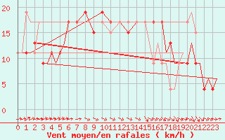 Courbe de la force du vent pour Vamdrup