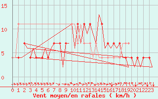 Courbe de la force du vent pour Celle