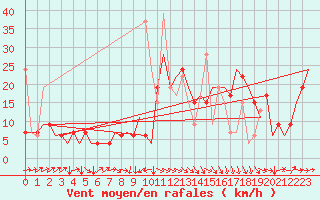 Courbe de la force du vent pour Enfidha Hammamet