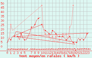 Courbe de la force du vent pour Ingolstadt