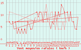 Courbe de la force du vent pour Altenstadt