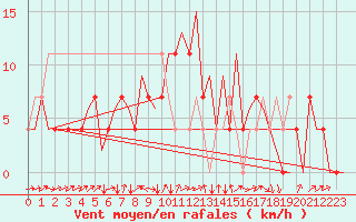 Courbe de la force du vent pour Mikkeli