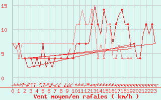 Courbe de la force du vent pour Ingolstadt