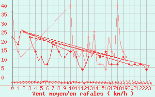 Courbe de la force du vent pour Alesund / Vigra