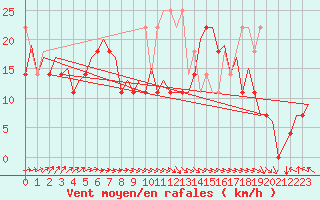 Courbe de la force du vent pour Platform Awg-1 Sea