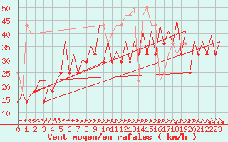 Courbe de la force du vent pour Platform Awg-1 Sea