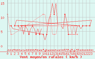 Courbe de la force du vent pour Skelleftea Airport