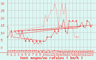 Courbe de la force du vent pour Woensdrecht
