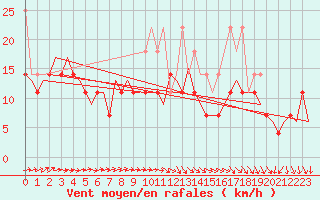 Courbe de la force du vent pour Erfurt-Bindersleben