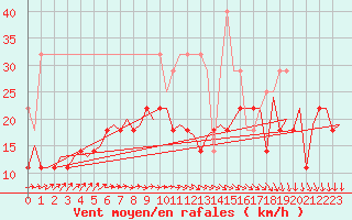 Courbe de la force du vent pour Lelystad