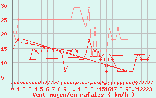 Courbe de la force du vent pour Erfurt-Bindersleben