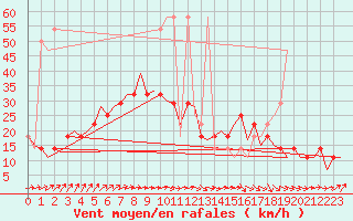 Courbe de la force du vent pour Bueckeburg