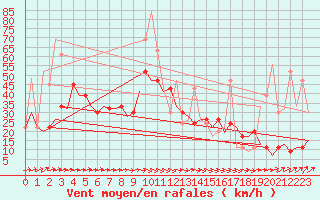 Courbe de la force du vent pour Asturias / Aviles