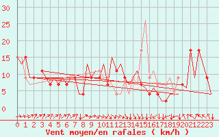 Courbe de la force du vent pour Asturias / Aviles